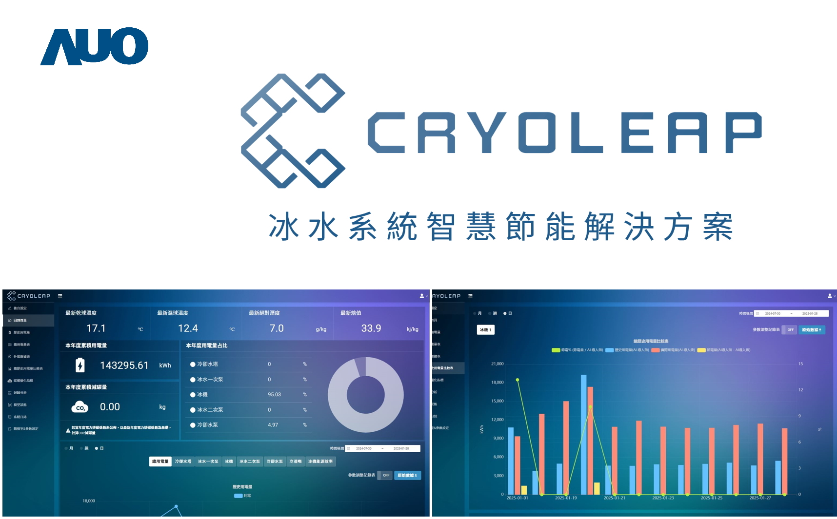 友達「CryoLeap冰水系統智慧節能解決方案」獲得台灣精品標誌，是專為大型中央空調冰水系統所設計，整合了AI建模、即時監測與智慧控制技術，具備高度相容性與擴充性，進而提升系統穩定性與維運效率